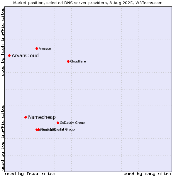 Market position of Namecheap vs. ArvanCloud