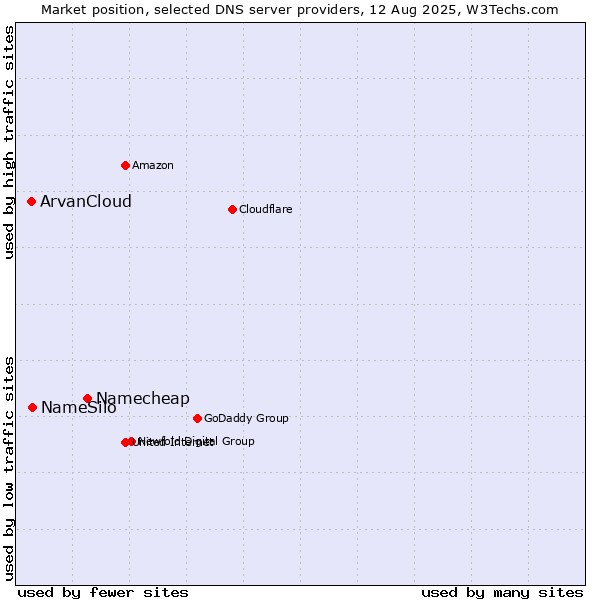 Market position of Namecheap vs. NameSilo vs. ArvanCloud