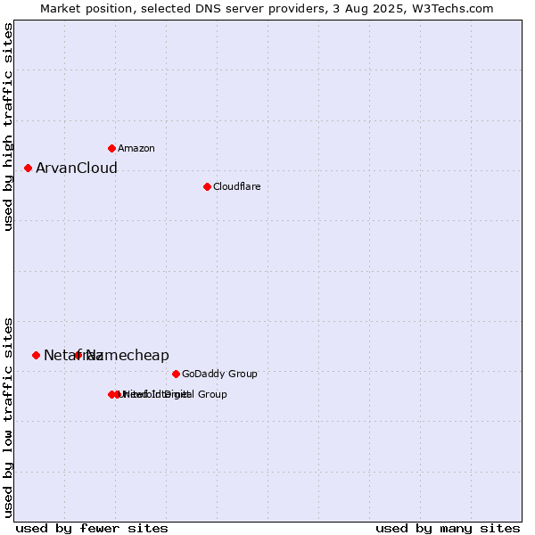 Market position of Namecheap vs. Netafraz vs. ArvanCloud