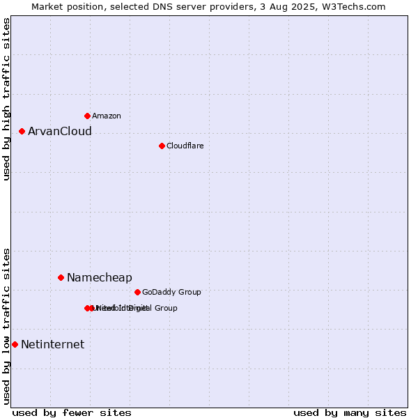 Market position of Namecheap vs. ArvanCloud vs. Netinternet