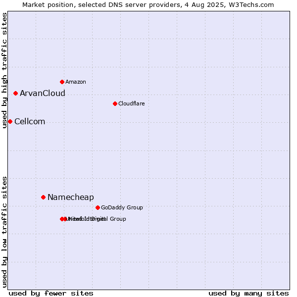 Market position of Namecheap vs. ArvanCloud vs. Cellcom