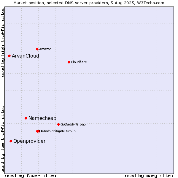 Market position of Namecheap vs. Openprovider vs. ArvanCloud