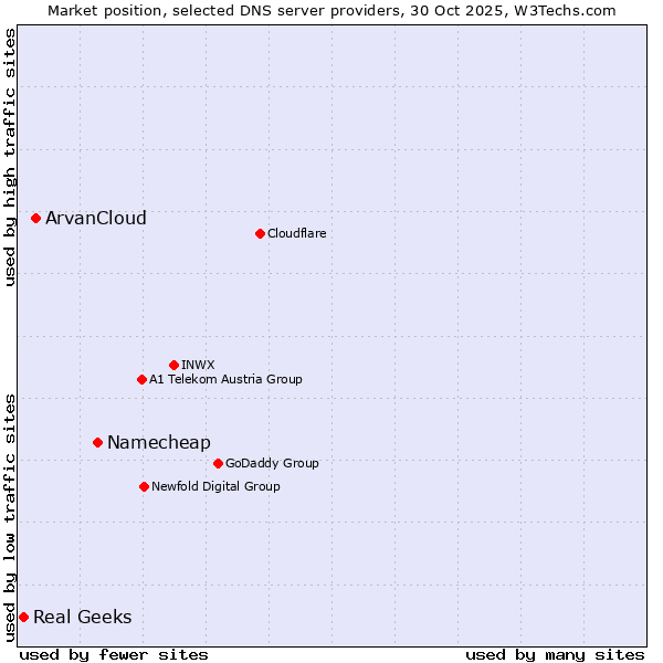 Market position of Namecheap vs. ArvanCloud vs. Real Geeks