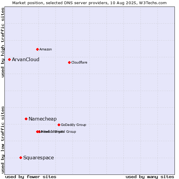 Market position of Namecheap vs. Squarespace vs. ArvanCloud