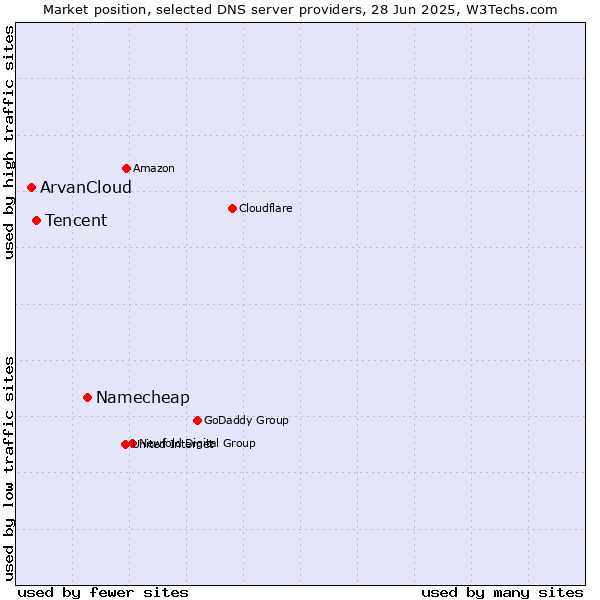 Market position of Namecheap vs. Tencent vs. ArvanCloud