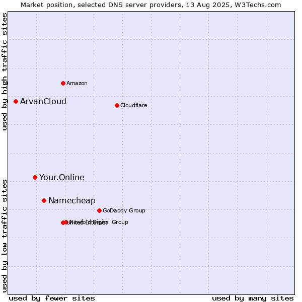 Market position of Namecheap vs. Your.Online vs. ArvanCloud