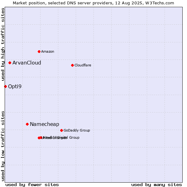 Market position of Namecheap vs. ArvanCloud vs. Opti9