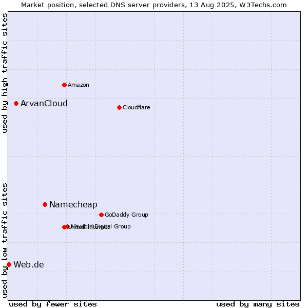 Market position of Namecheap vs. ArvanCloud vs. Web.de