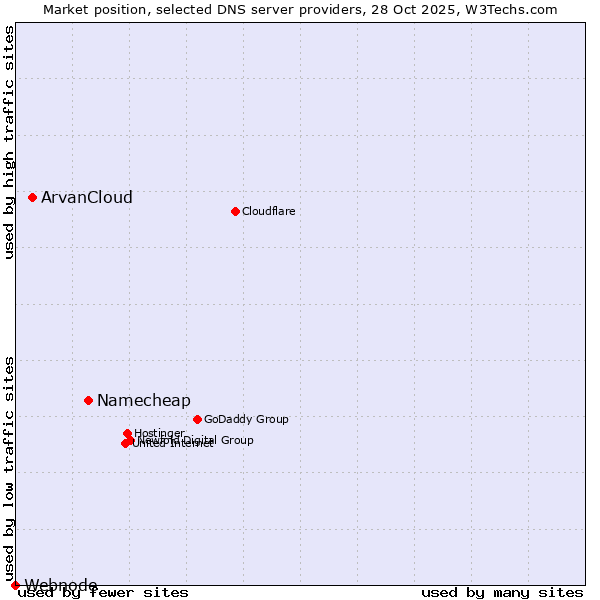 Market position of Namecheap vs. ArvanCloud vs. Webnode