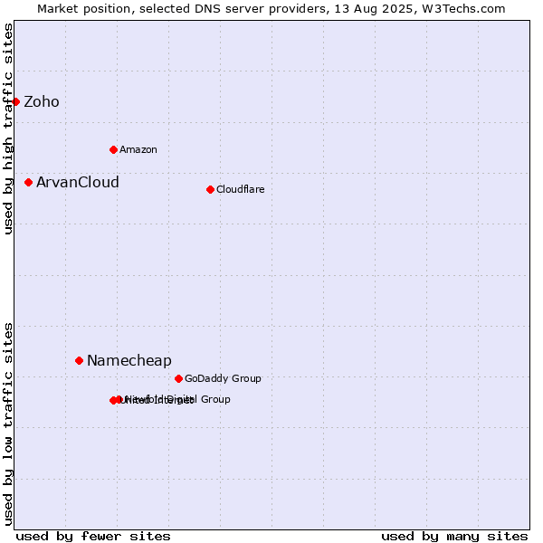 Market position of Namecheap vs. ArvanCloud vs. Zoho
