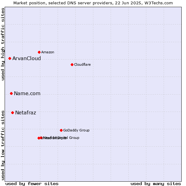 Market position of Netafraz vs. Name.com vs. ArvanCloud