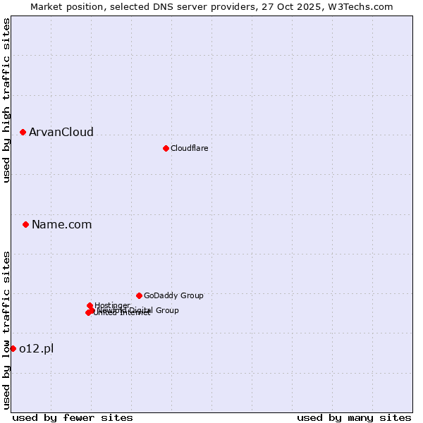 Market position of Name.com vs. ArvanCloud vs. o12.pl