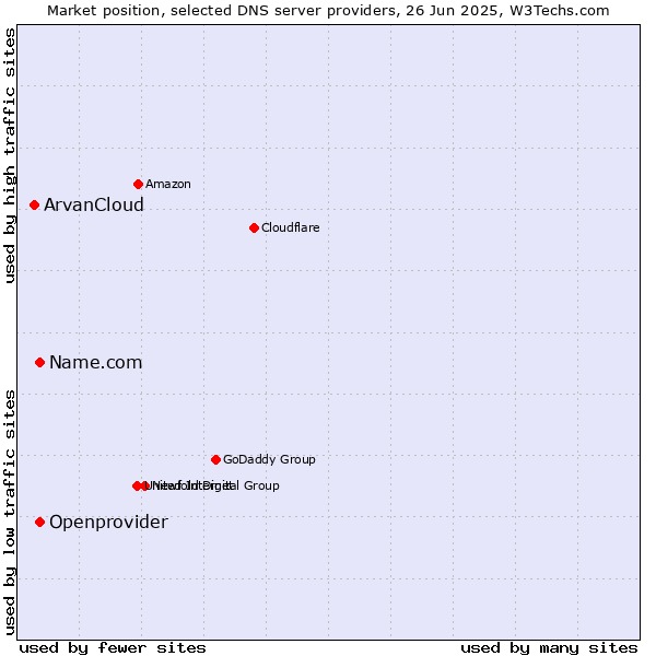 Market position of Name.com vs. Openprovider vs. ArvanCloud