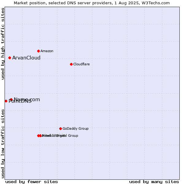 Market position of Name.com vs. ArvanCloud vs. PointDNS