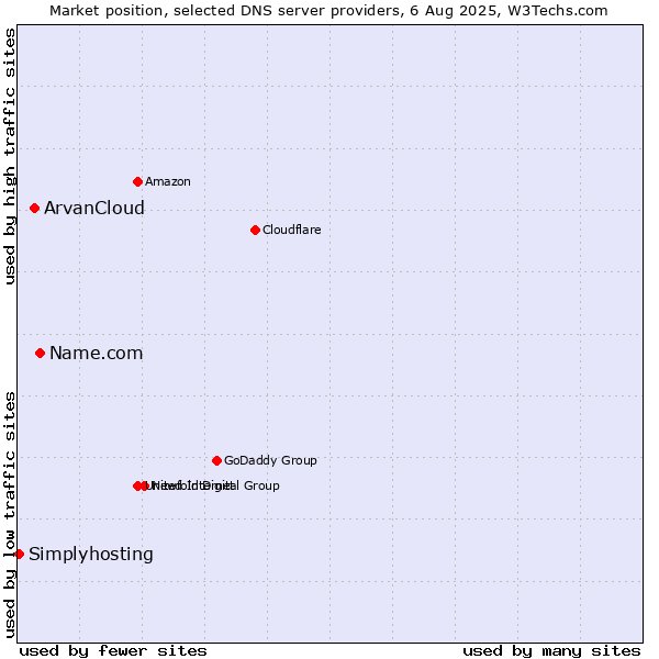Market position of Name.com vs. ArvanCloud vs. Simplyhosting