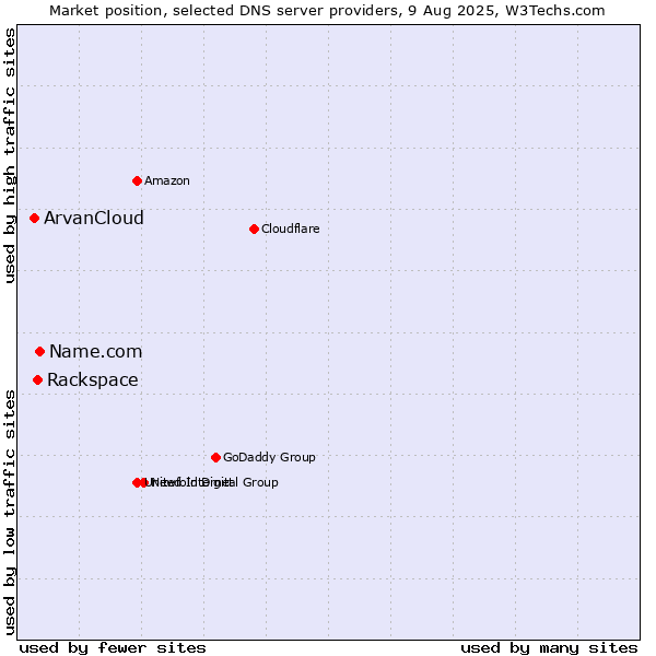 Market position of Name.com vs. Rackspace vs. ArvanCloud