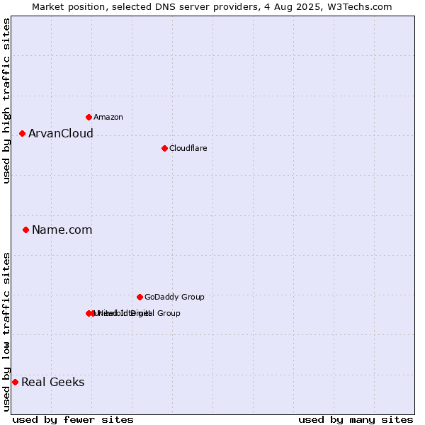 Market position of Name.com vs. ArvanCloud vs. Real Geeks
