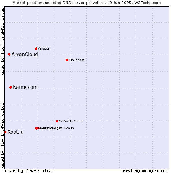 Market position of Name.com vs. ArvanCloud vs. Root.lu