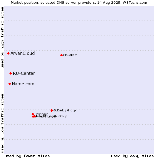 Market position of RU-Center vs. Name.com vs. ArvanCloud