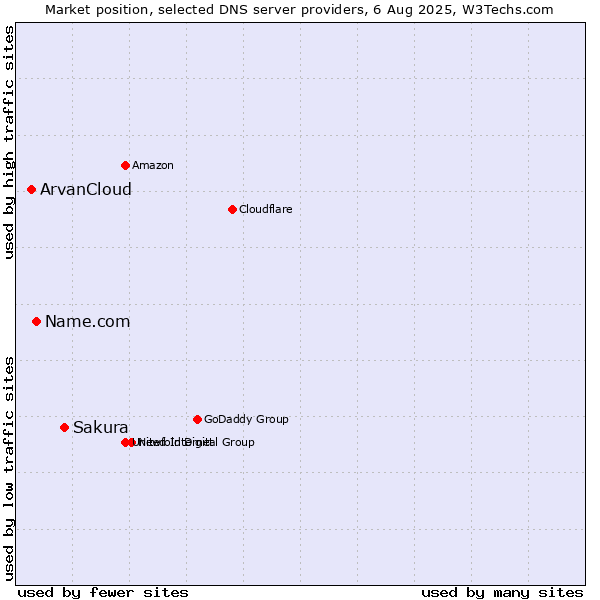 Market position of Sakura vs. Name.com vs. ArvanCloud