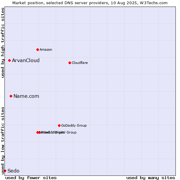 Market position of Name.com vs. ArvanCloud vs. Sedo