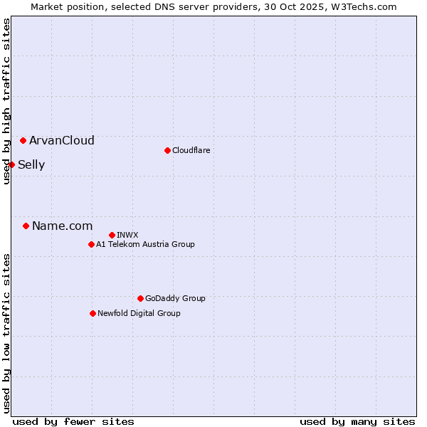 Market position of Name.com vs. ArvanCloud vs. Selly
