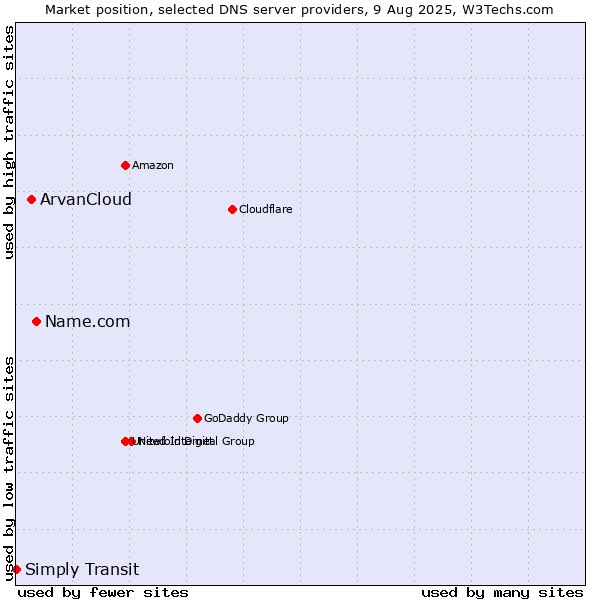 Market position of Name.com vs. ArvanCloud vs. Simply Transit