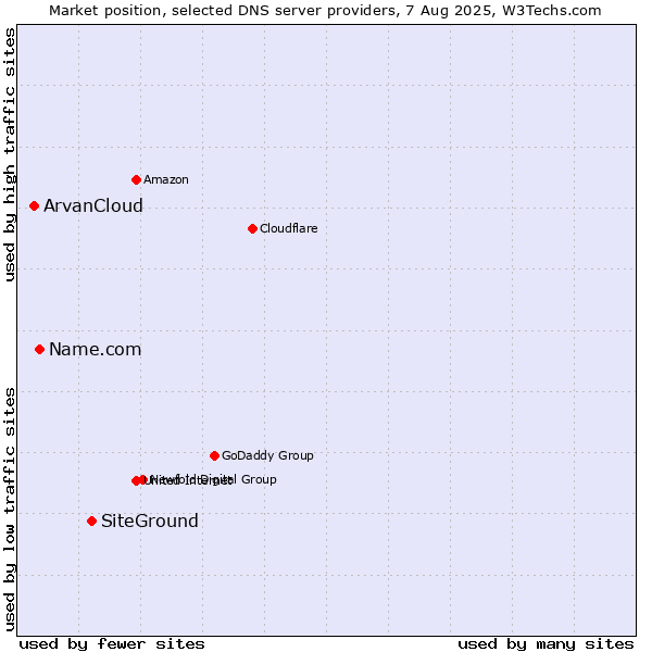 Market position of SiteGround vs. Name.com vs. ArvanCloud
