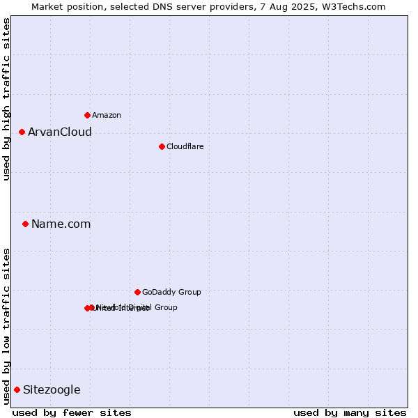 Market position of Name.com vs. ArvanCloud vs. Sitezoogle