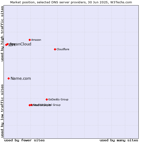 Market position of Name.com vs. ArvanCloud vs. IBM