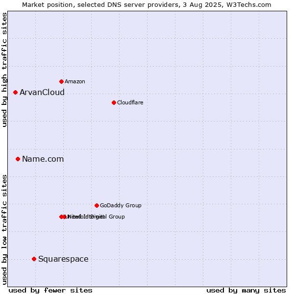 Market position of Squarespace vs. Name.com vs. ArvanCloud