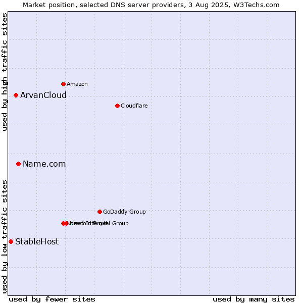 Market position of Name.com vs. ArvanCloud vs. StableHost