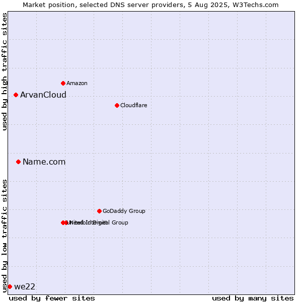 Market position of Name.com vs. ArvanCloud vs. we22