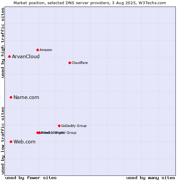 Market position of Name.com vs. Web.com vs. ArvanCloud