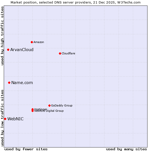 Market position of Name.com vs. ArvanCloud vs. WebNIC