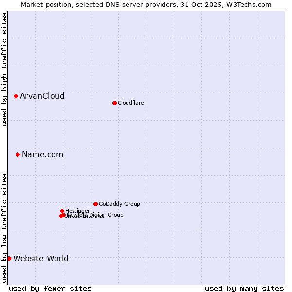 Market position of Name.com vs. ArvanCloud vs. Website World