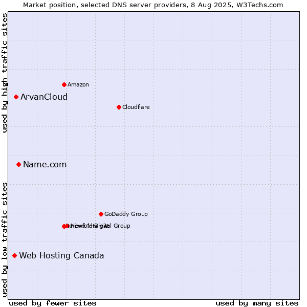 Market position of Name.com vs. ArvanCloud vs. Web Hosting Canada