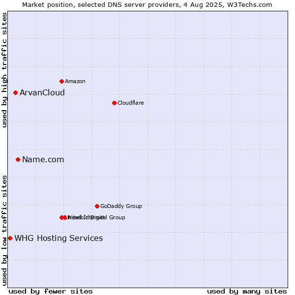 Market position of Name.com vs. ArvanCloud vs. WHG Hosting Services