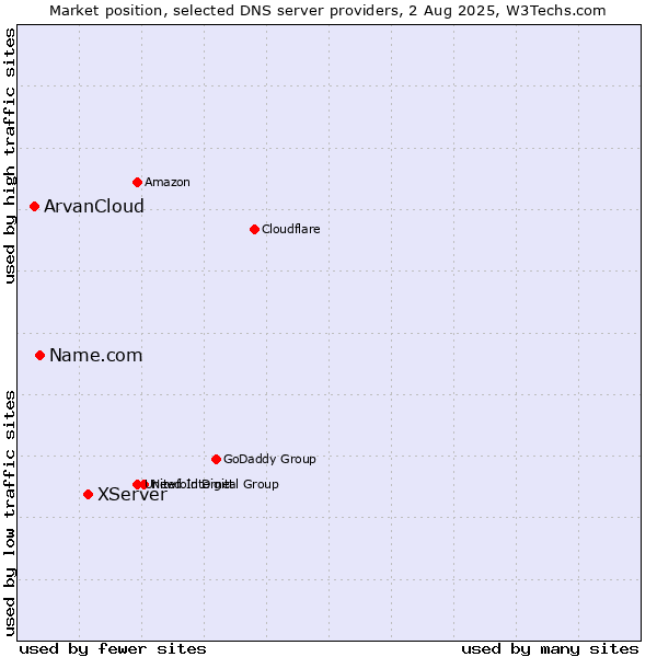 Market position of XServer vs. Name.com vs. ArvanCloud