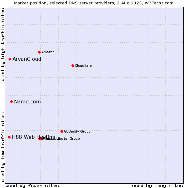 Market position of Name.com vs. ArvanCloud vs. H88 Web Hosting