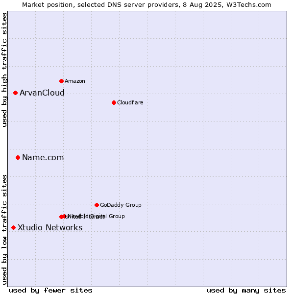 Market position of Name.com vs. ArvanCloud vs. Xtudio Networks