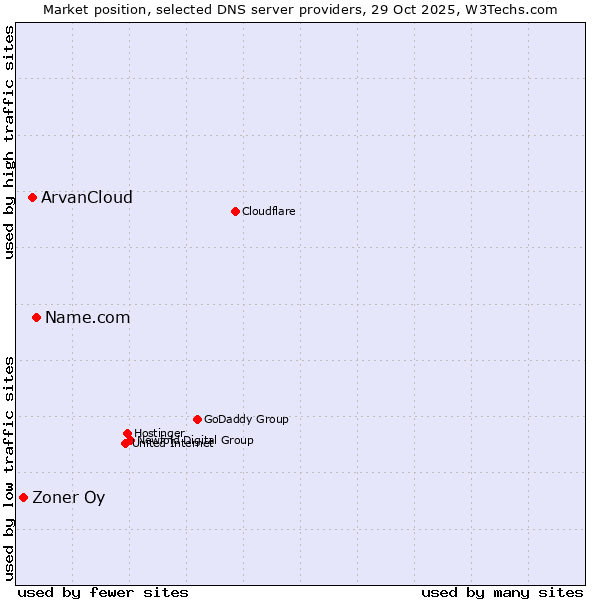 Market position of Name.com vs. ArvanCloud vs. Zoner Oy