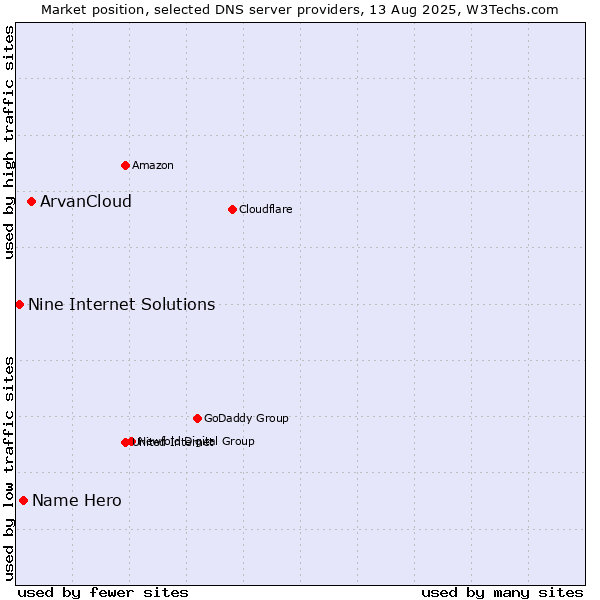 Market position of ArvanCloud vs. Name Hero vs. Nine Internet Solutions