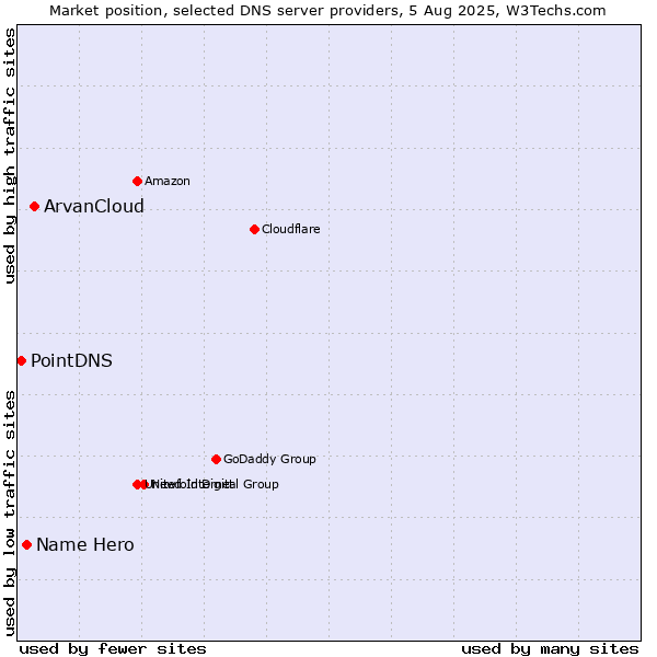 Market position of ArvanCloud vs. Name Hero vs. PointDNS