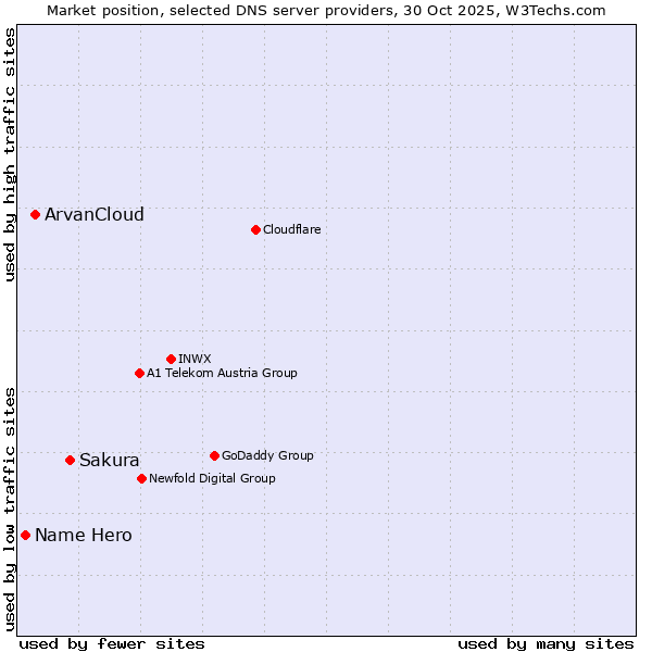 Market position of Sakura vs. ArvanCloud vs. Name Hero