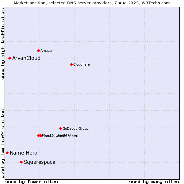 Market position of Squarespace vs. ArvanCloud vs. Name Hero