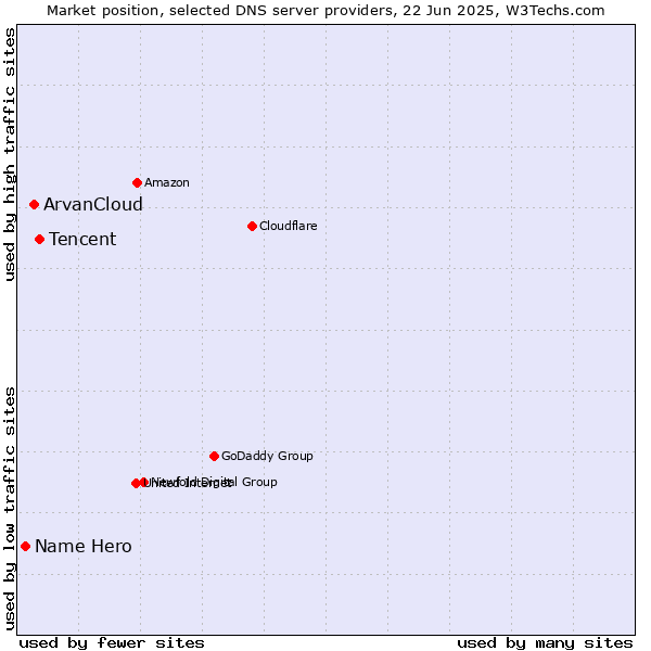 Market position of Tencent vs. ArvanCloud vs. Name Hero