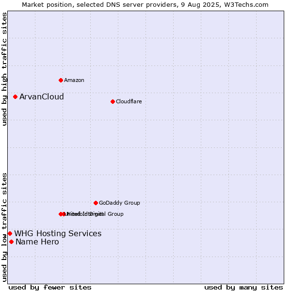 Market position of ArvanCloud vs. Name Hero vs. WHG Hosting Services