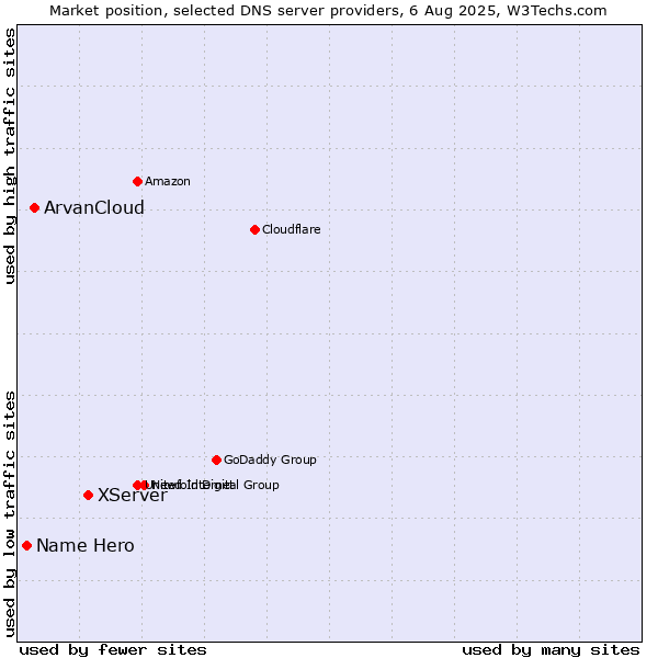 Market position of XServer vs. ArvanCloud vs. Name Hero