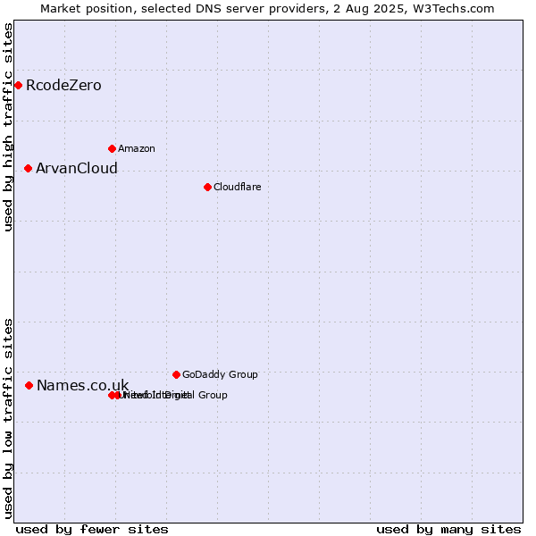 Market position of Names.co.uk vs. ArvanCloud vs. RcodeZero